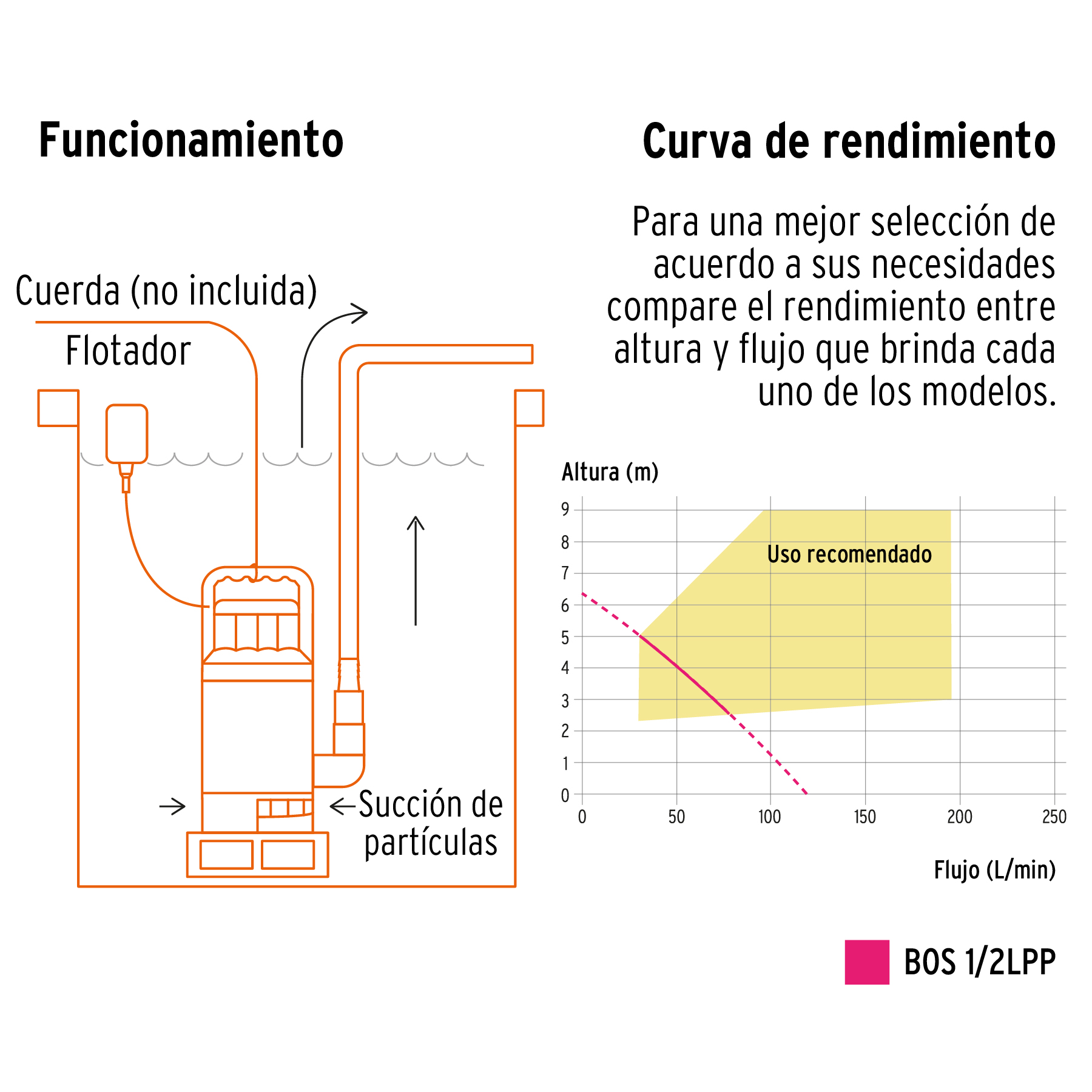 Bomba sumergible plástica, 1/2 HP para agua limpia, PRETUL - Imagen 4